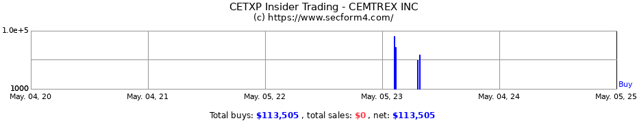 Insider Trading Transactions for CEMTREX INC