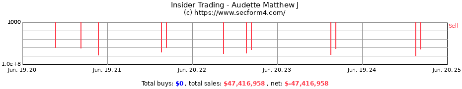 Insider Trading Transactions for Audette Matthew J