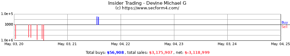 Insider Trading Transactions for Devine Michael G