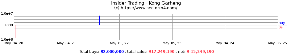 Insider Trading Transactions for Kong Garheng