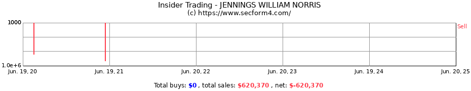 Insider Trading Transactions for JENNINGS WILLIAM NORRIS