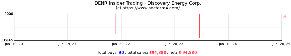 Insider Trading Transactions for Discovery Energy Corp.