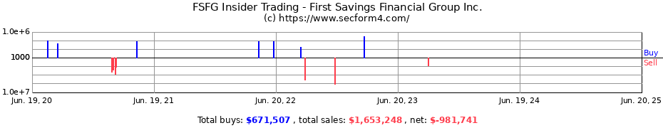 Insider Trading Transactions for First Savings Financial Group Inc.