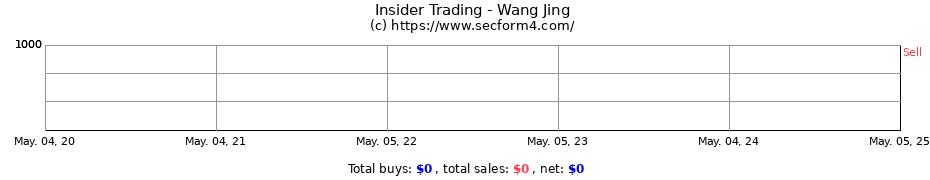 Insider Trading Transactions for Wang Jing