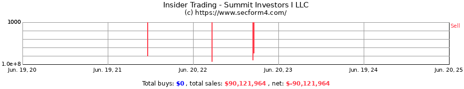 Insider Trading Transactions for Summit Investors I LLC