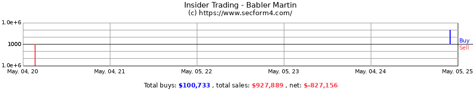 Insider Trading Transactions for Babler Martin
