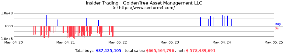 Insider Trading Transactions for GoldenTree Asset Management LLC