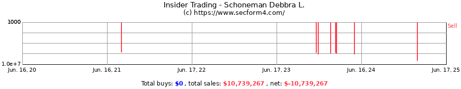 Insider Trading Transactions for Schoneman Debbra L.