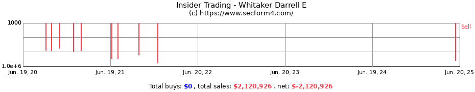 Insider Trading Transactions for Whitaker Darrell E