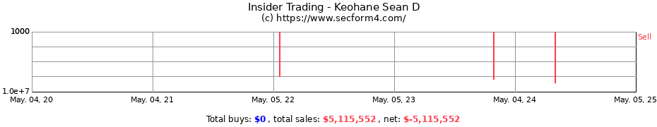 Insider Trading Transactions for Keohane Sean D