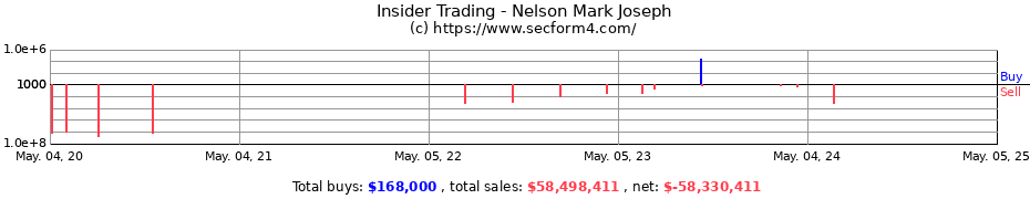 Insider Trading Transactions for Nelson Mark Joseph