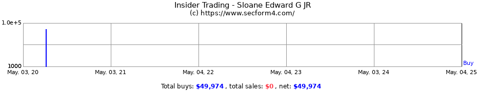 Insider Trading Transactions for Sloane Edward G JR