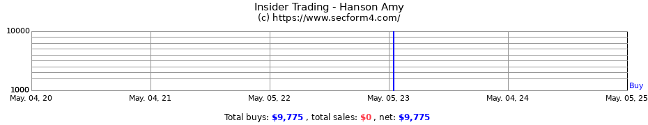 Insider Trading Transactions for Hanson Amy