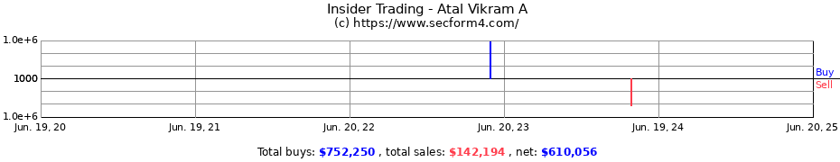 Insider Trading Transactions for Atal Vikram A