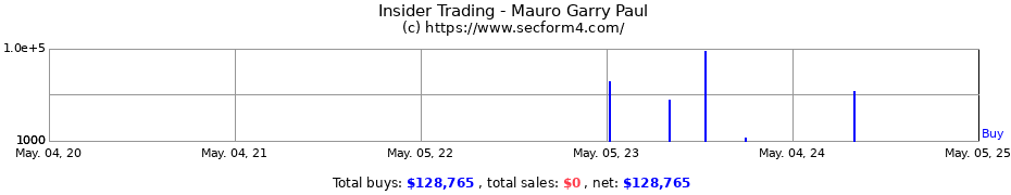 Insider Trading Transactions for Mauro Garry Paul