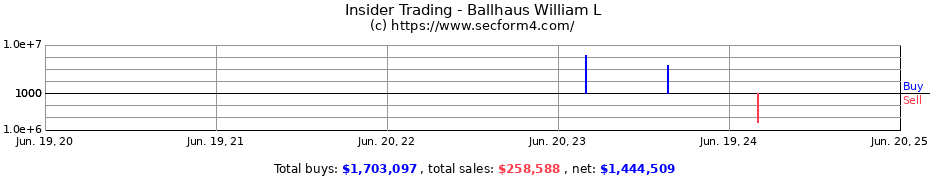 Insider Trading Transactions for Ballhaus William L