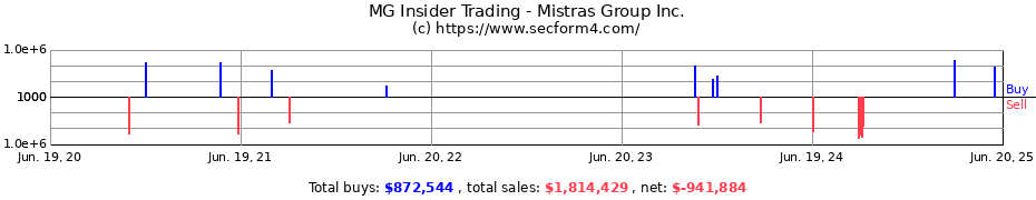 Insider Trading Transactions for Mistras Group Inc.