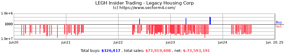 Insider Trading Transactions for Legacy Housing Corp
