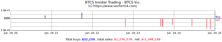 Insider Trading Transactions for BTCS Inc.