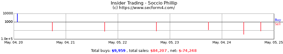 Insider Trading Transactions for Soccio Phillip