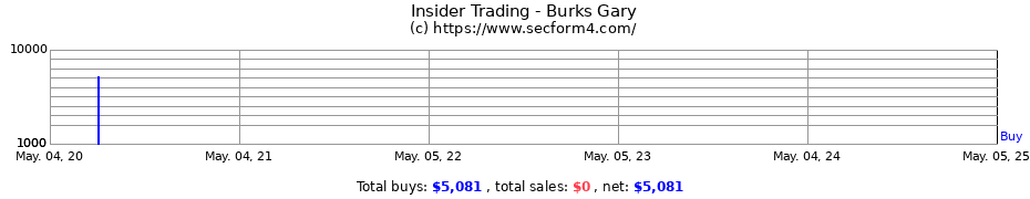 Insider Trading Transactions for Burks Gary