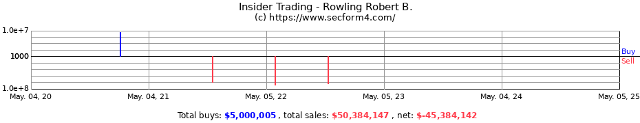 Insider Trading Transactions for Rowling Robert B.