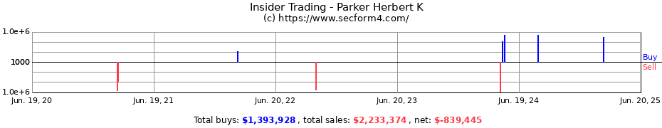 Insider Trading Transactions for Parker Herbert K
