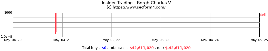 Insider Trading Transactions for Bergh Charles V