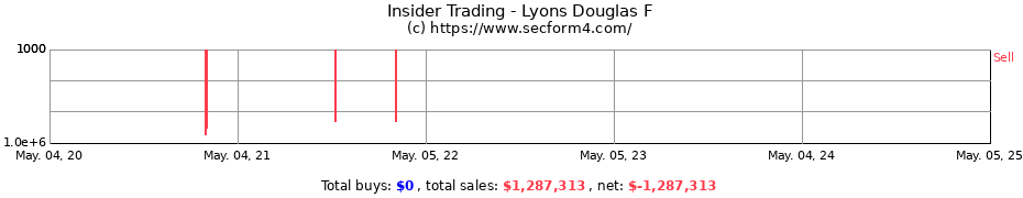 Insider Trading Transactions for Lyons Douglas F