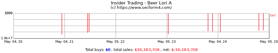 Insider Trading Transactions for Beer Lori A