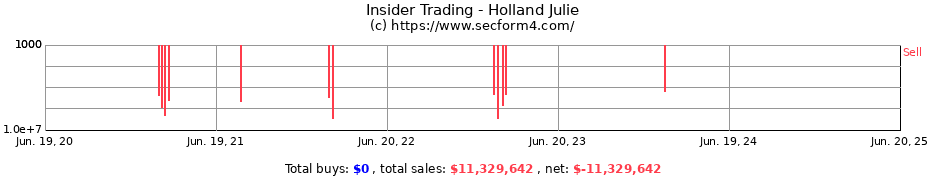 Insider Trading Transactions for Holland Julie