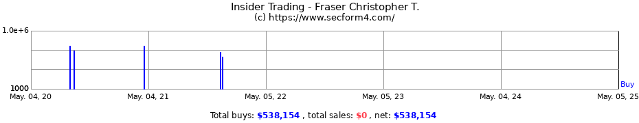 Insider Trading Transactions for Fraser Christopher T.