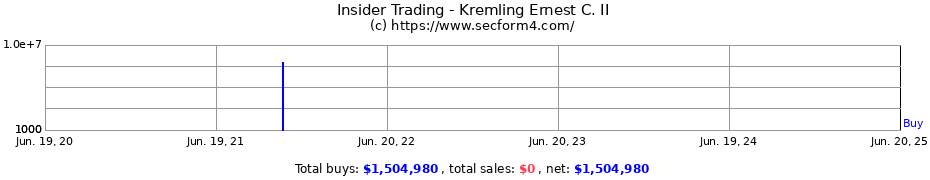 Insider Trading Transactions for Kremling Ernest C. II