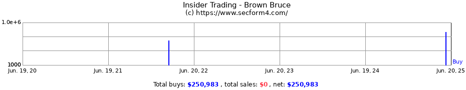 Insider Trading Transactions for Brown Bruce