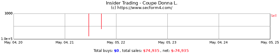 Insider Trading Transactions for Coupe Donna L.