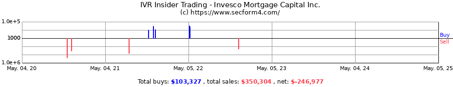 Insider Trading Transactions for Invesco Mortgage Capital Inc.