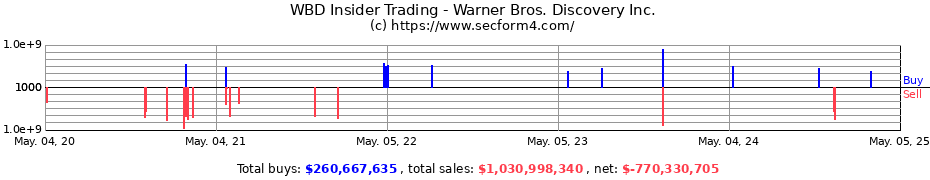 Insider Trading Transactions for Warner Bros. Discovery Inc.