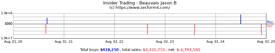 Insider Trading Transactions for Beauvais Jason B