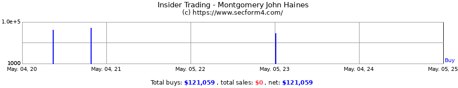 Insider Trading Transactions for Montgomery John Haines