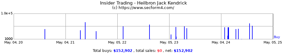 Insider Trading Transactions for Heilbron Jack Kendrick