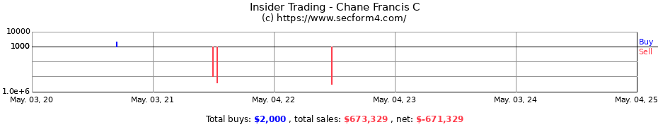 Insider Trading Transactions for Chane Francis C