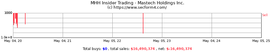 Insider Trading Transactions for Mastech Digital Inc.