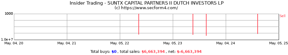 Insider Trading Transactions for SUNTX CAPITAL PARTNERS II DUTCH INVESTORS LP