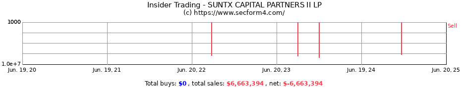 Insider Trading Transactions for SUNTX CAPITAL PARTNERS II LP