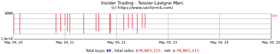 Insider Trading Transactions for Tessier-Lavigne Marc