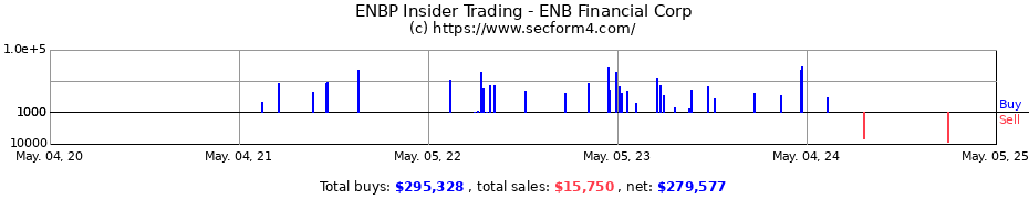 Insider Trading Transactions for ENB Financial Corp