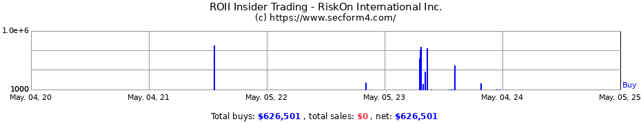 Insider Trading Transactions for RiskOn International Inc.