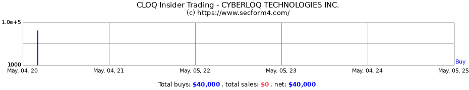 Insider Trading Transactions for CYBERLOQ TECHNOLOGIES INC.
