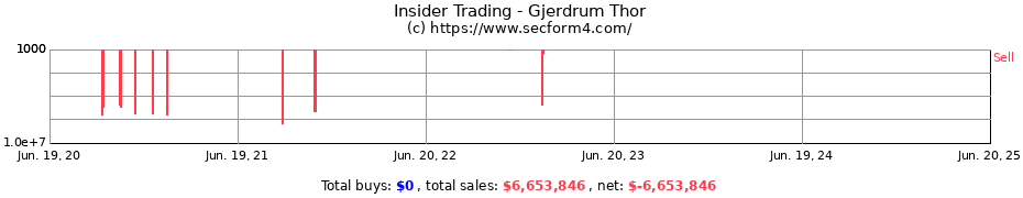 Insider Trading Transactions for Gjerdrum Thor