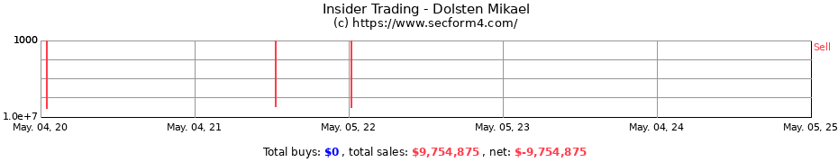 Insider Trading Transactions for Dolsten Mikael